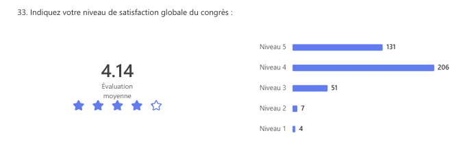 Satisfaction Globale : 4.14 / 5